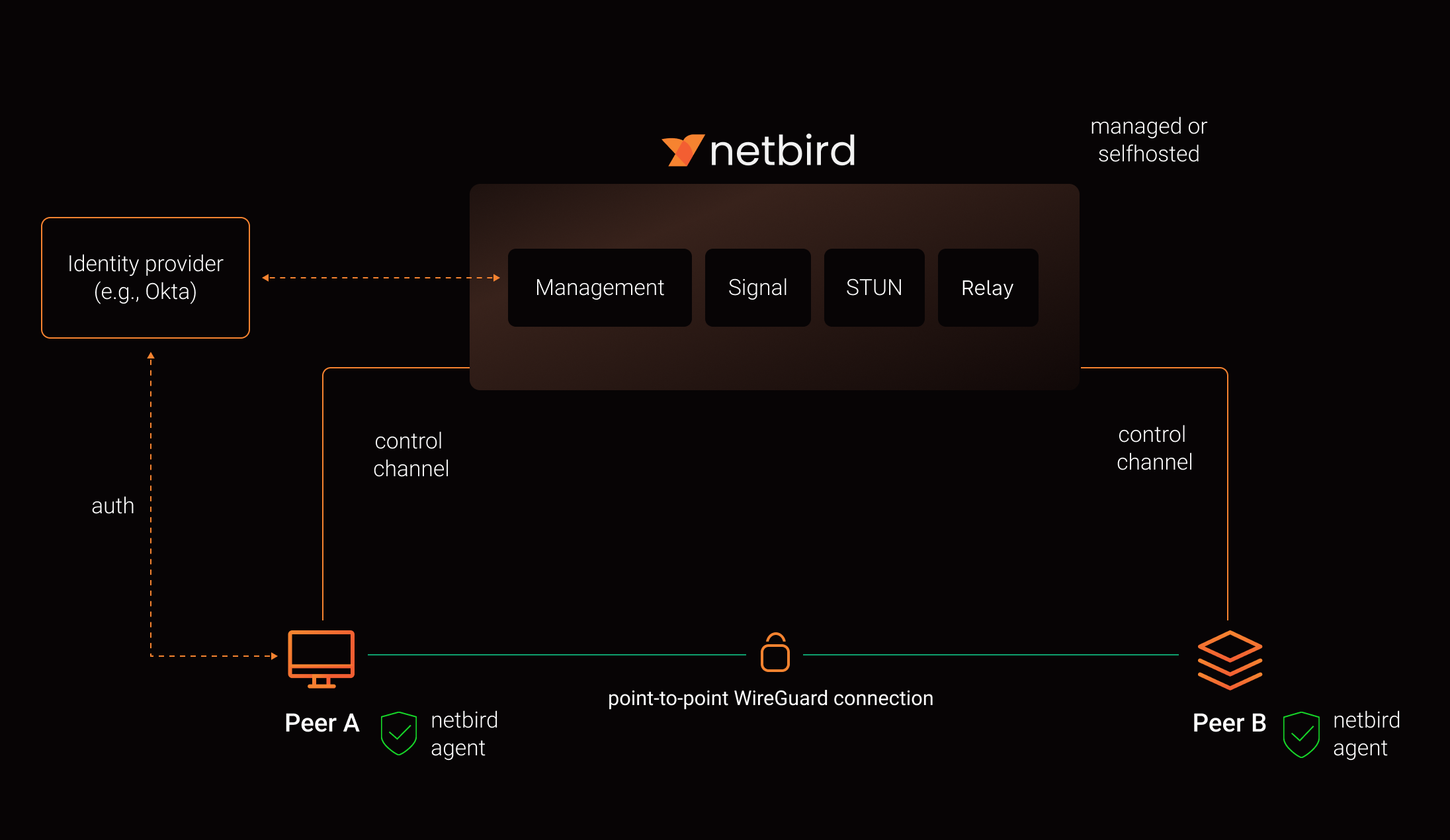 NetBird high-level architecture diagram