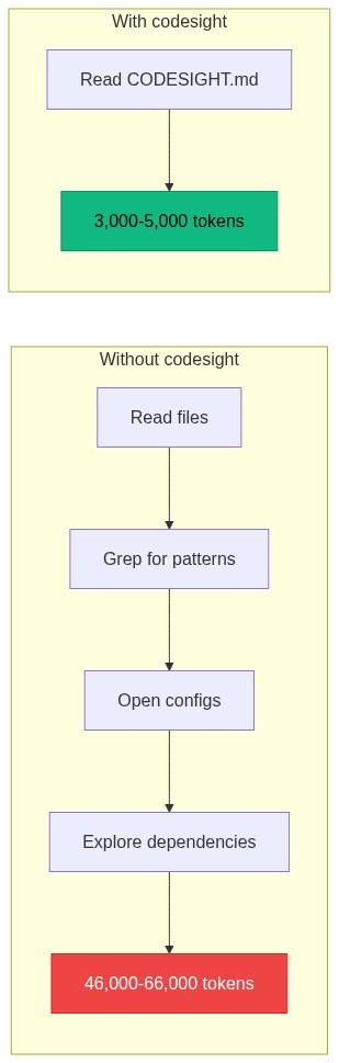 Token comparison: Without codesight (46K-66K tokens) vs With codesight (3K-5K tokens)