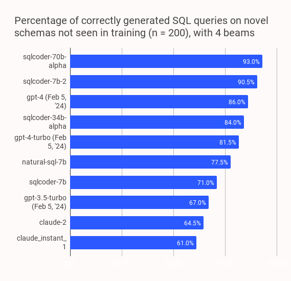 Percentage of correctly generated SQL queries on novel schemas not seen in training (n = 200), with 4 beams (2)