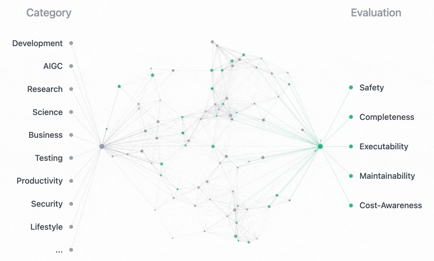 SkillNet overview: skill categories, relationships, and evaluation dimensions