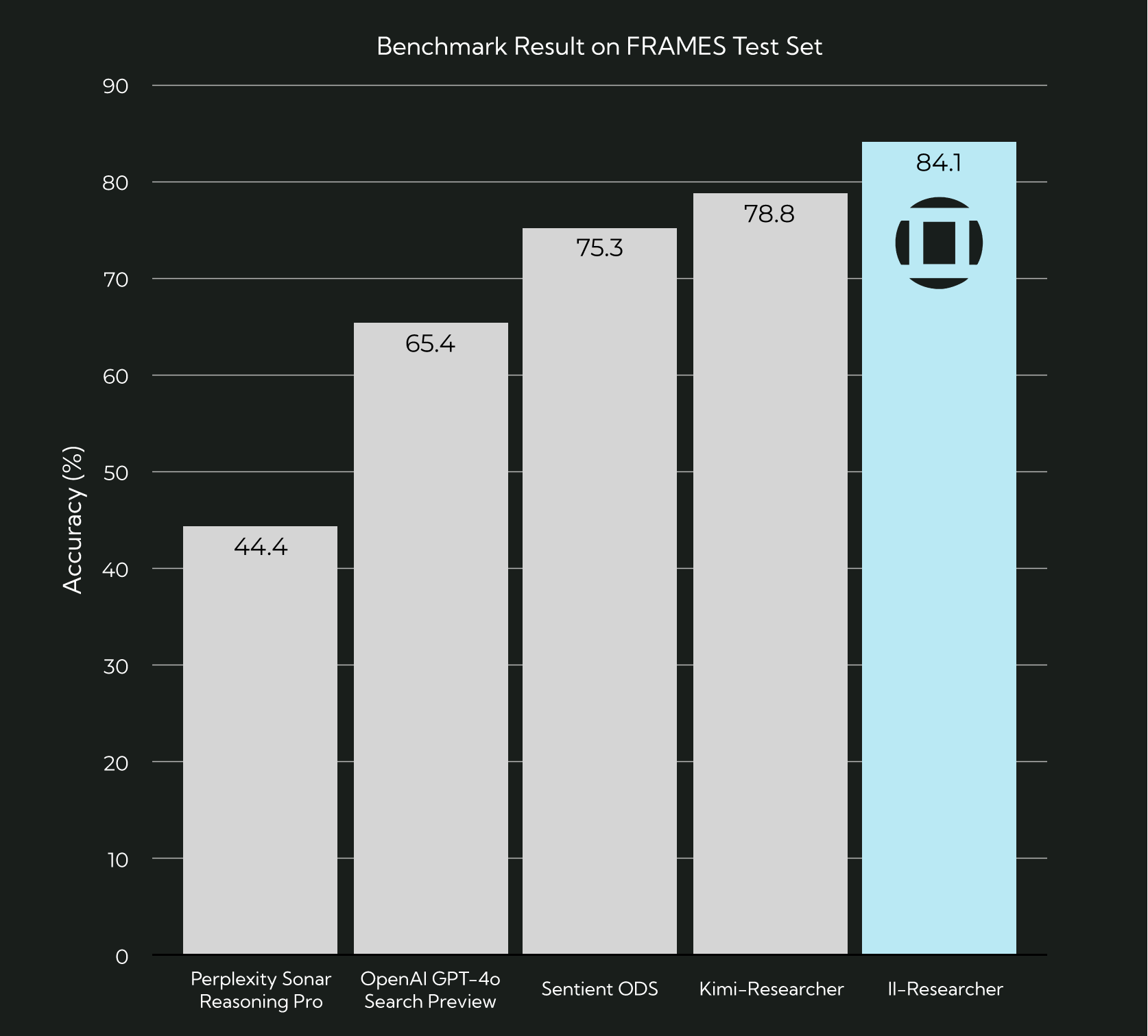 Frames benchmark results