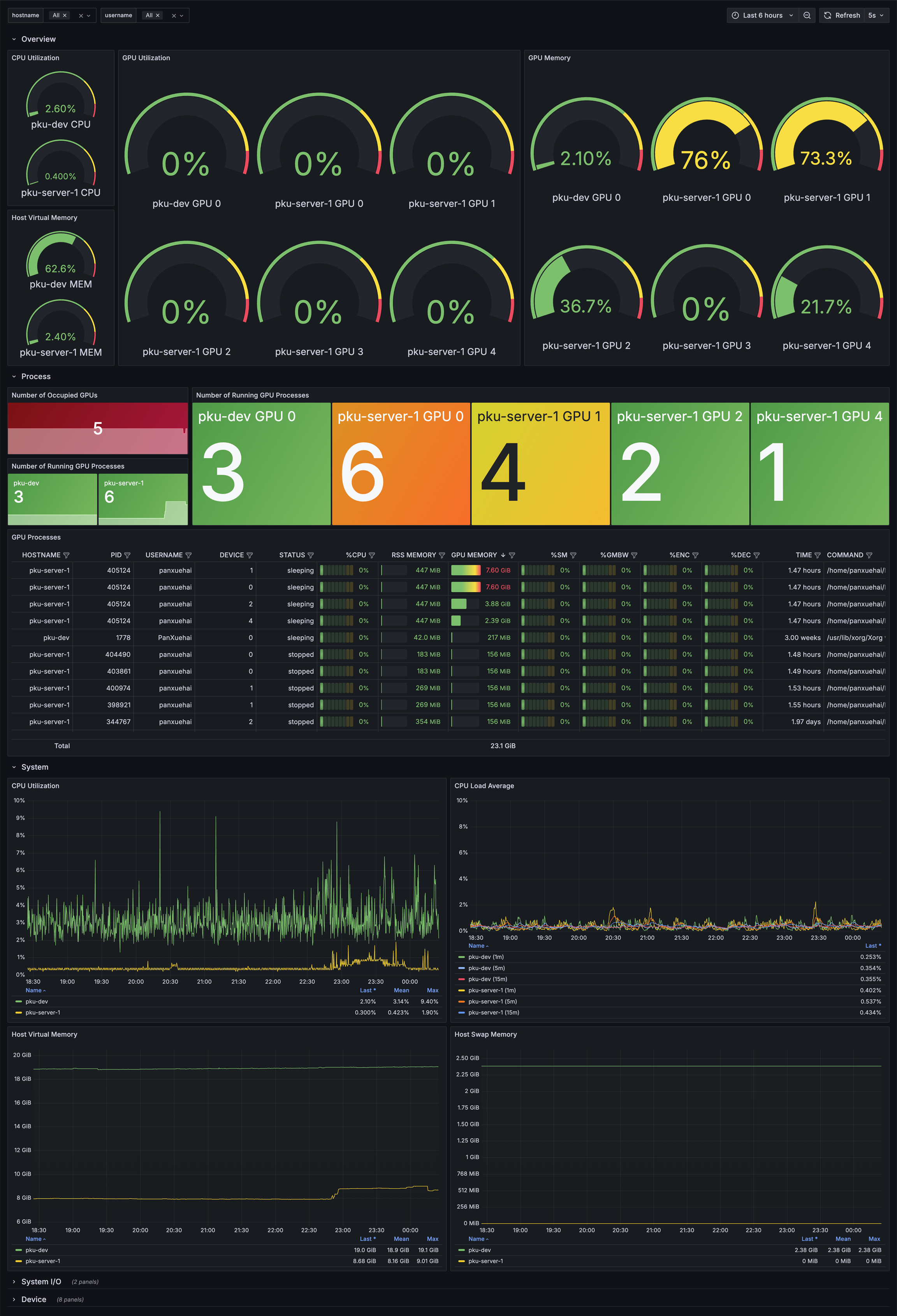 Grafana Dashboard