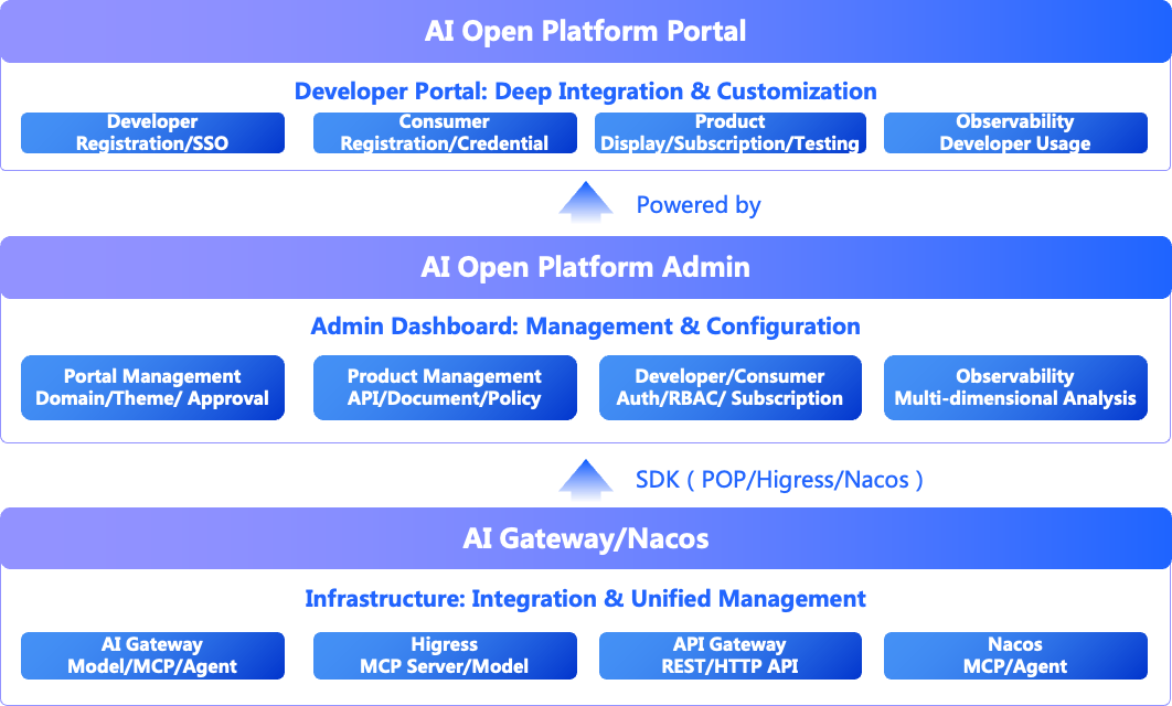 HiMarket System Architecture