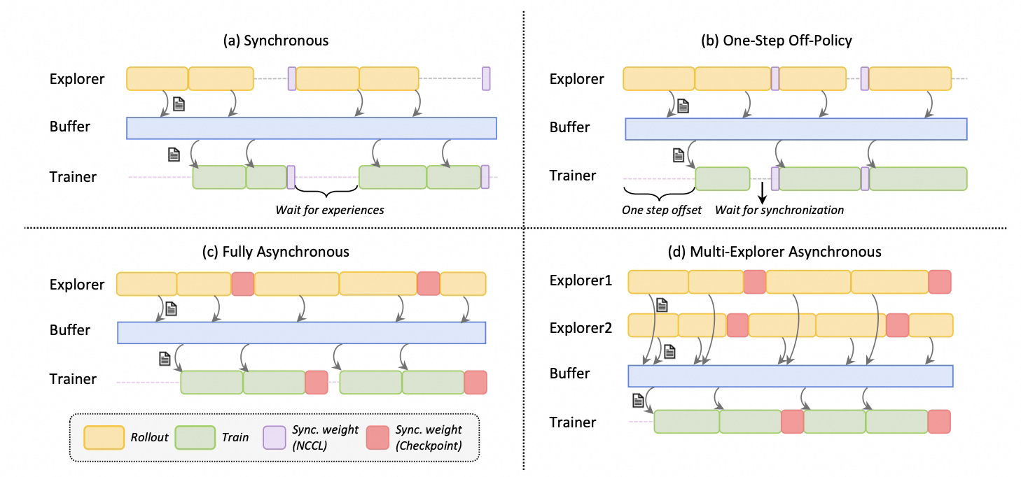 RFT modes supported by Trinity-RFT