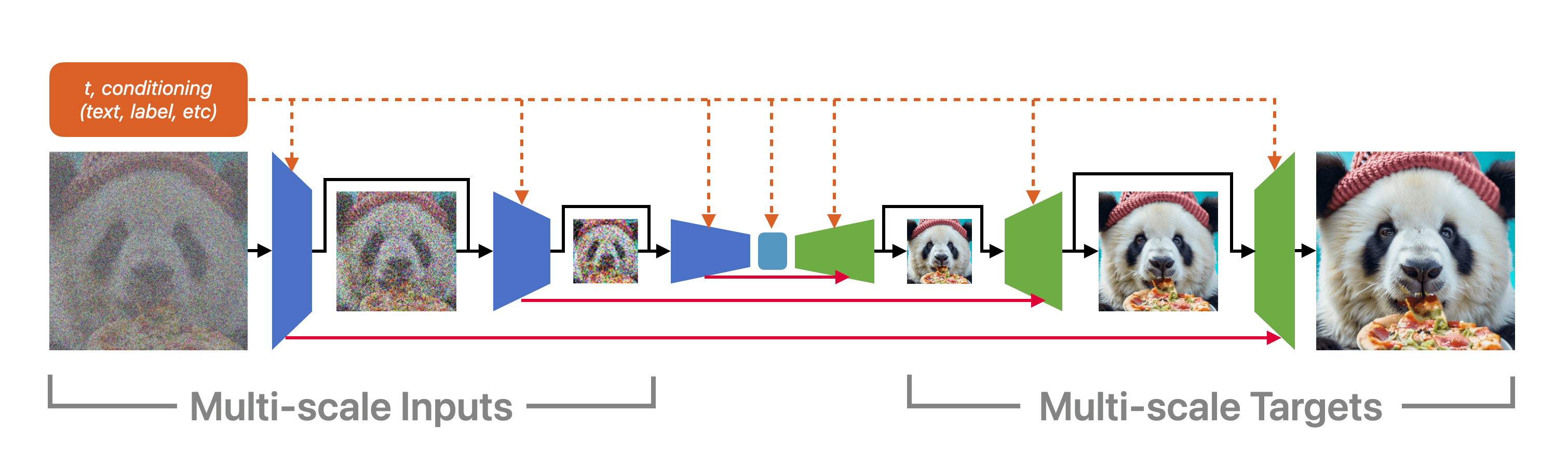 mdm multi scale pipeline