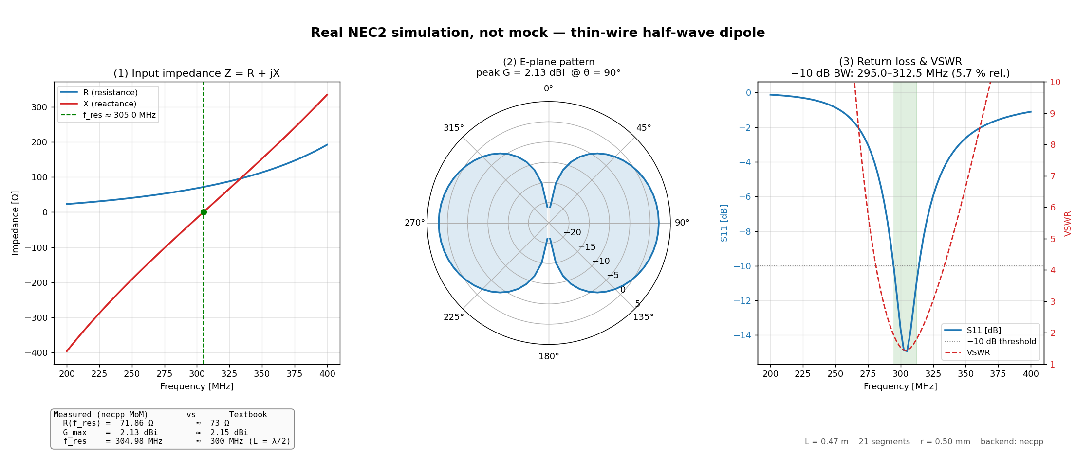Dipole real-NEC2 demo