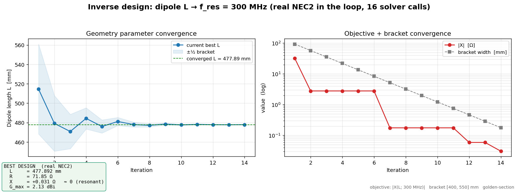 Inverse-design convergence
