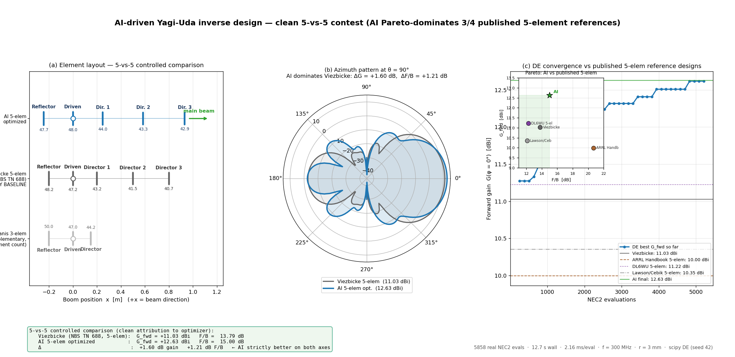 Yagi-Uda inverse design