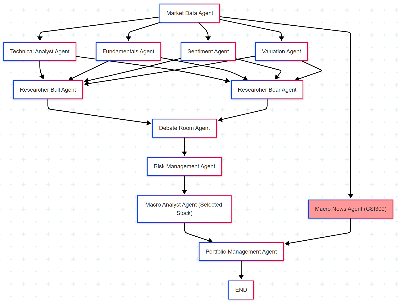 System Architecture V2