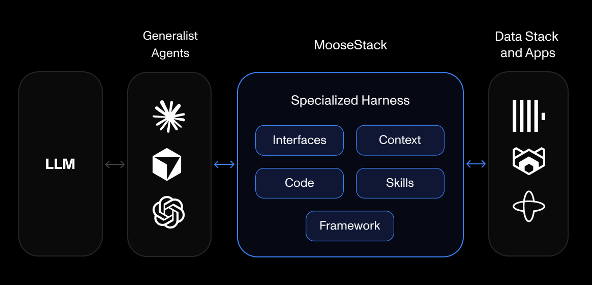 MooseStack agent harness diagram
