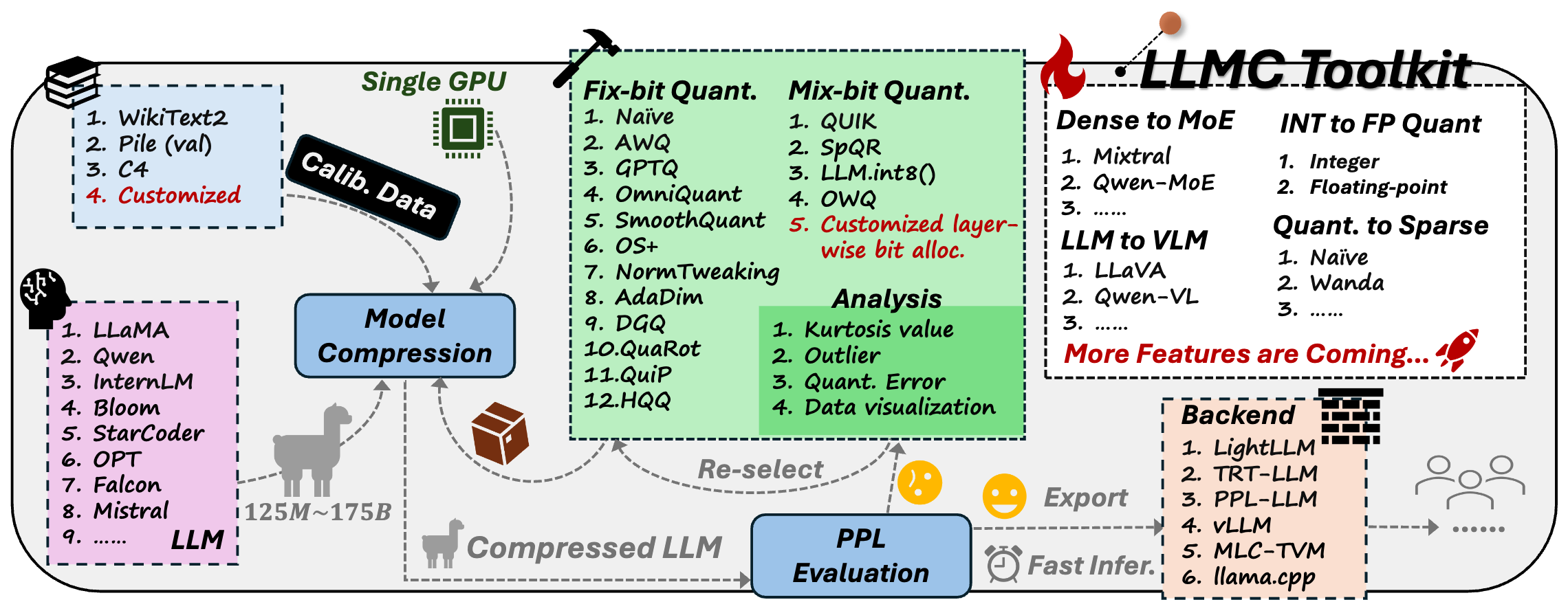 LLMC quantization benchmark and toolkit