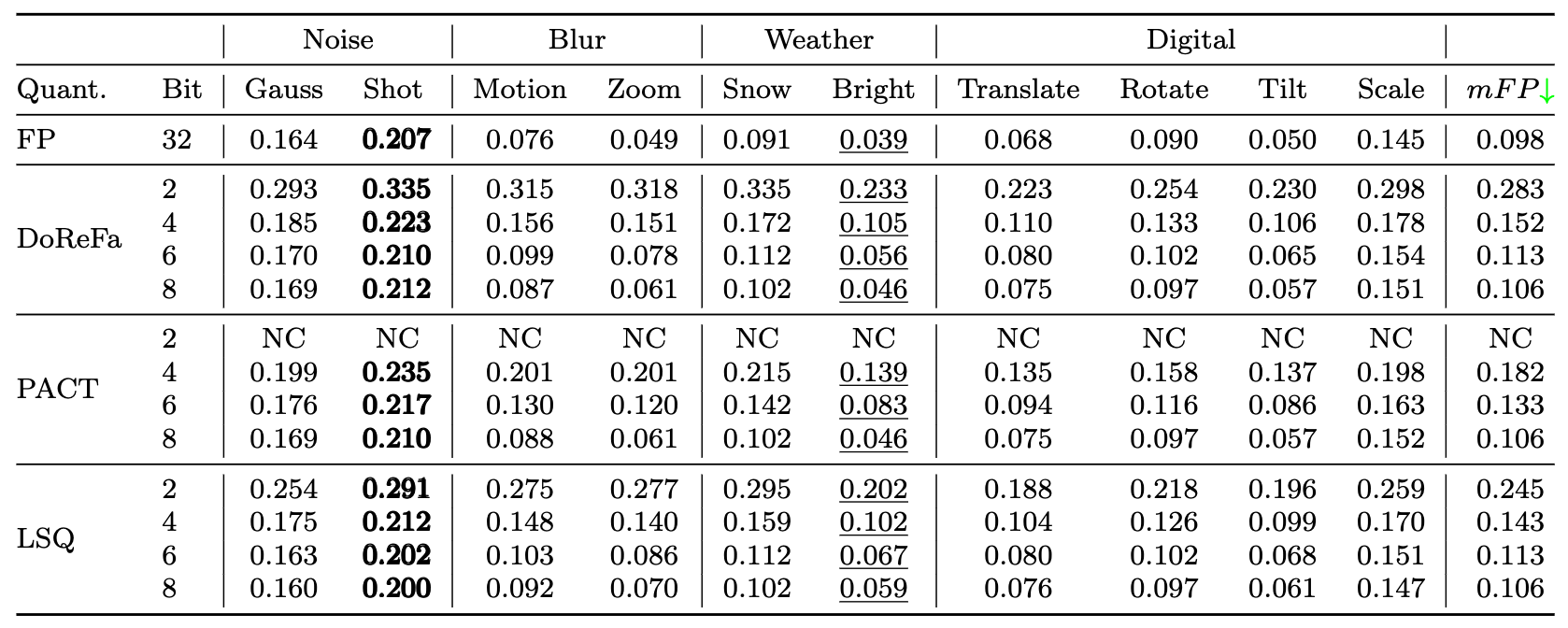 RobustMQ: robustness of quantized models