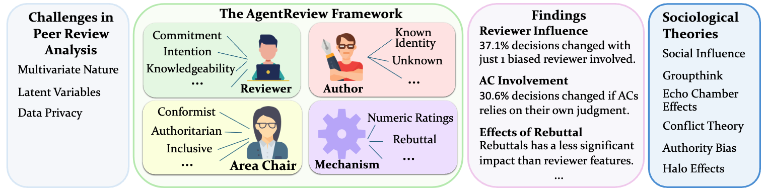 AgentReview overview
