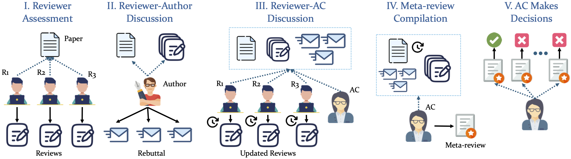 AgentReview 5-phase pipeline