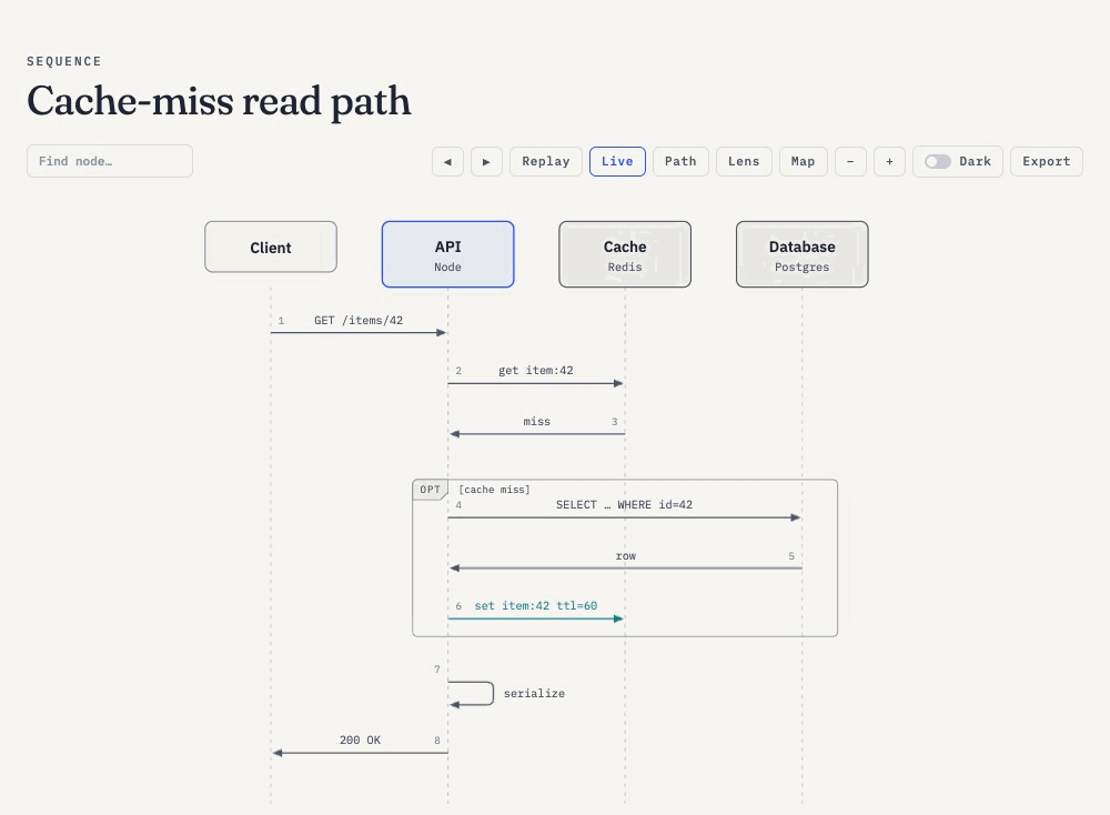 Stepping through a sequence diagram one message at a time