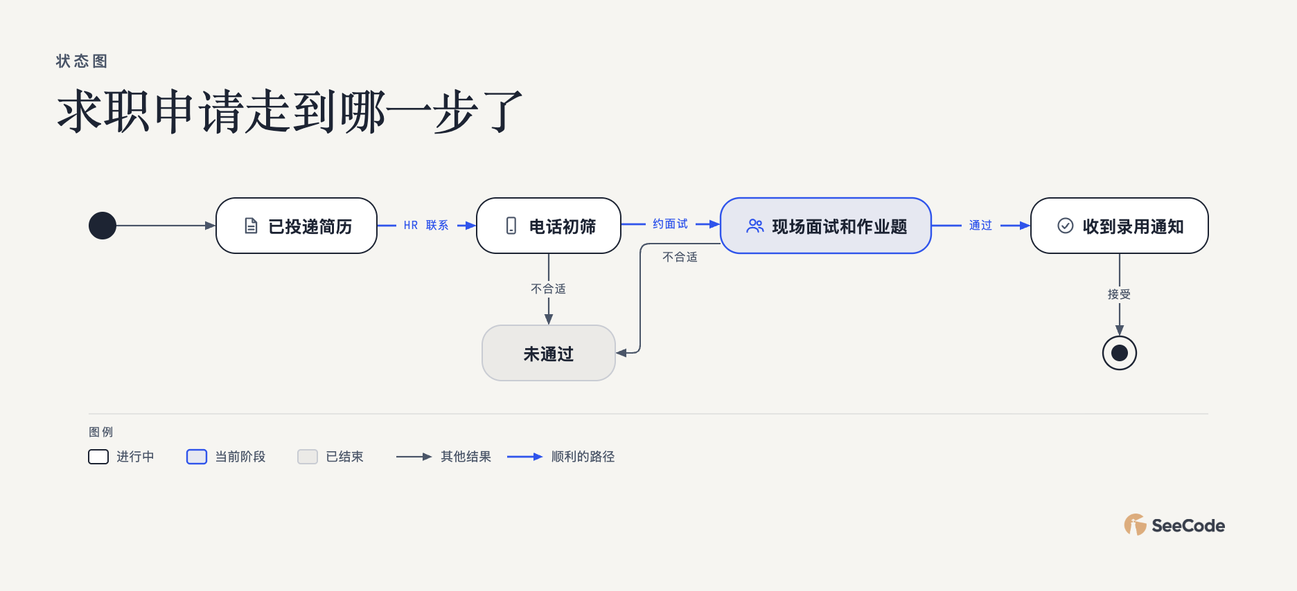 State diagram, in Chinese, of a job application