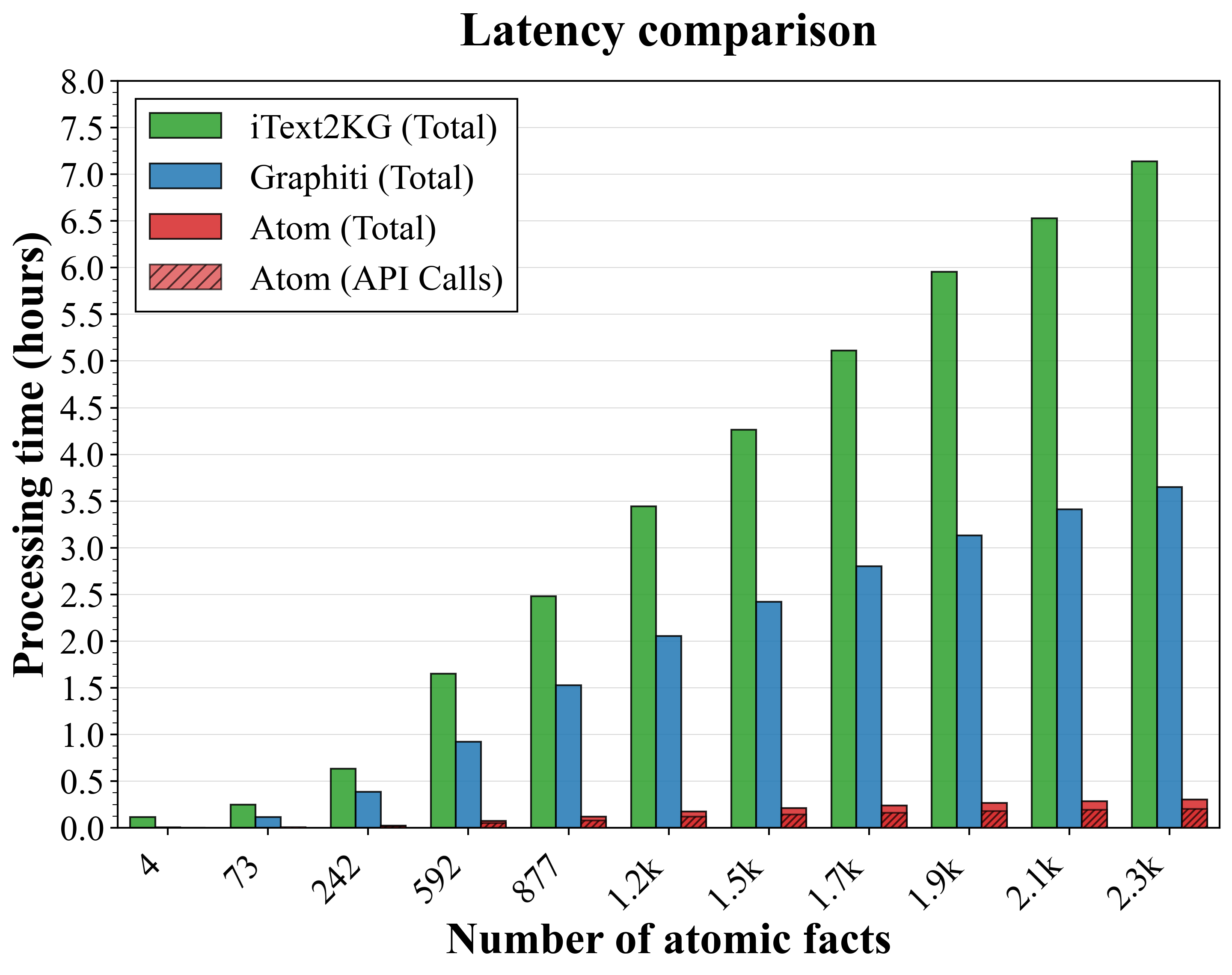 Latency Comparison
