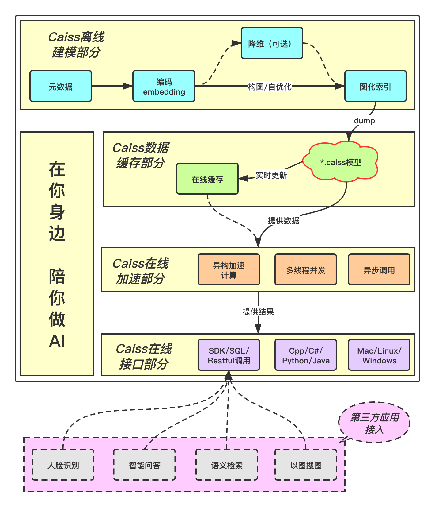 Caiss 架构设计图