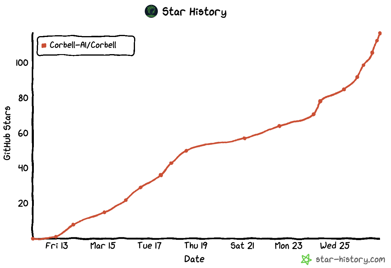 Corbell Star History