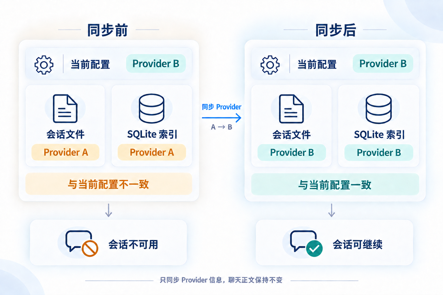 Provider 元数据同步示意:保持当前配置不变,将会话文件与 SQLite 索引从 Provider A 对齐到 Provider B