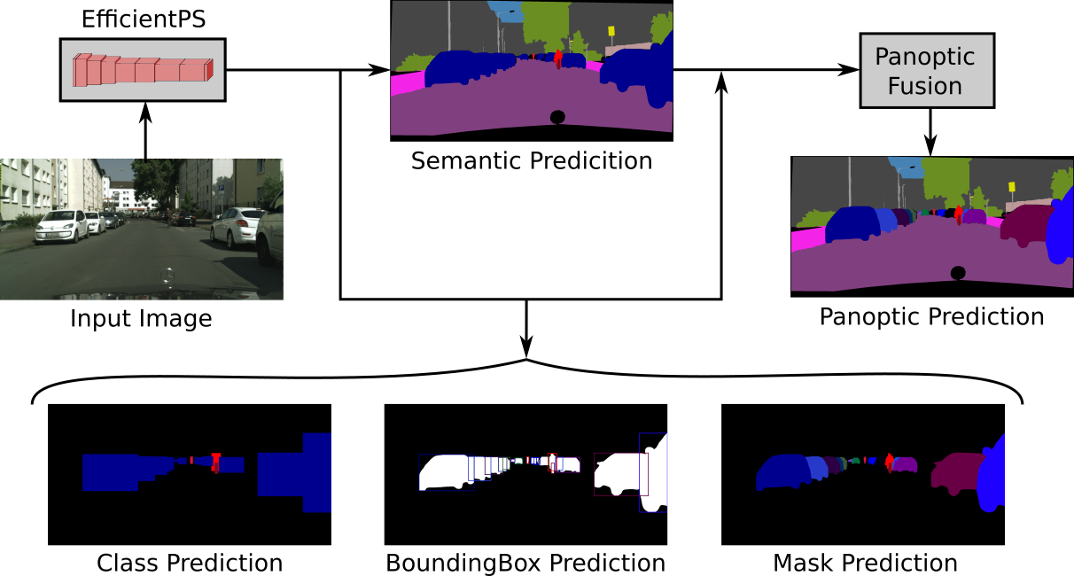 Illustration of EfficientPS
