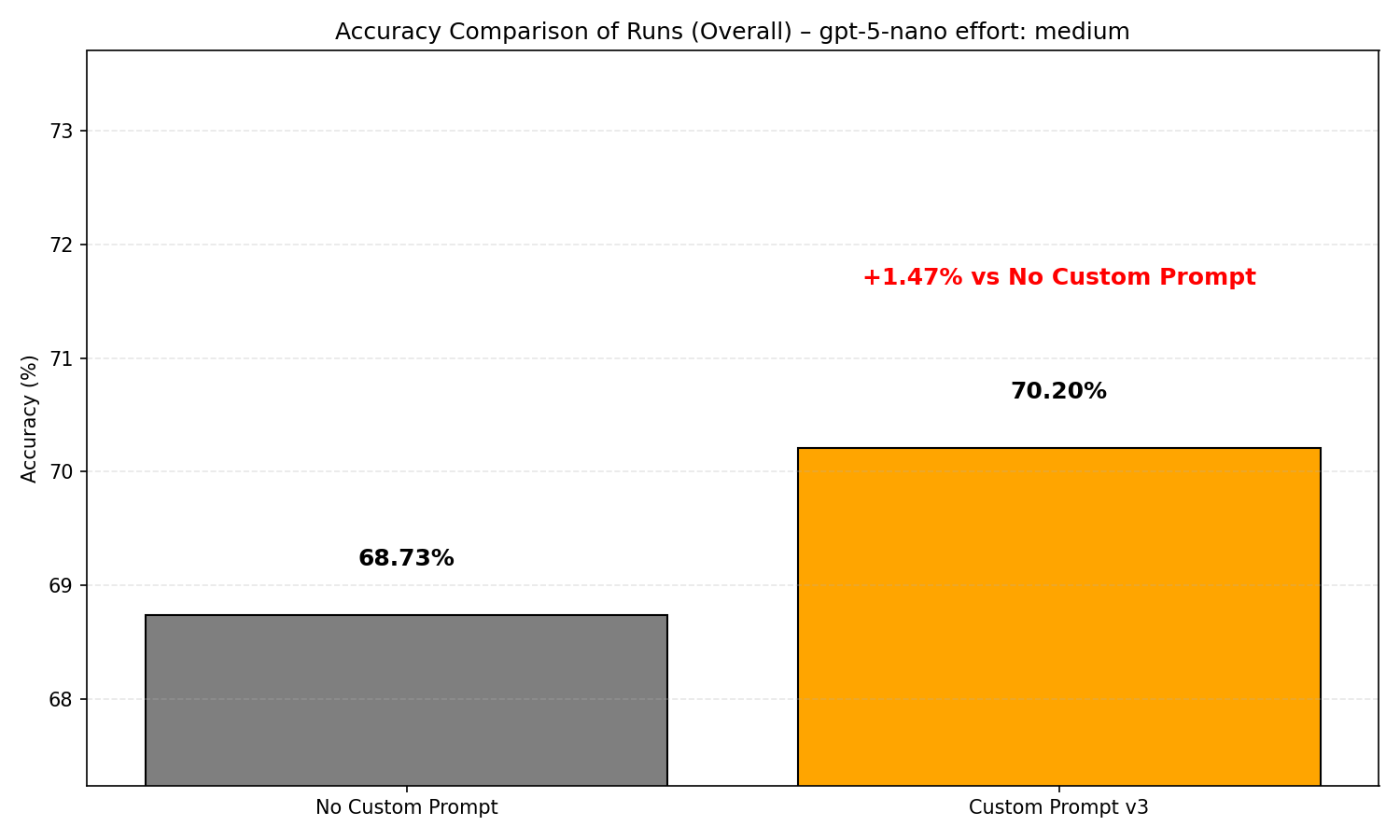v3 Performance — Accuracy by Domain