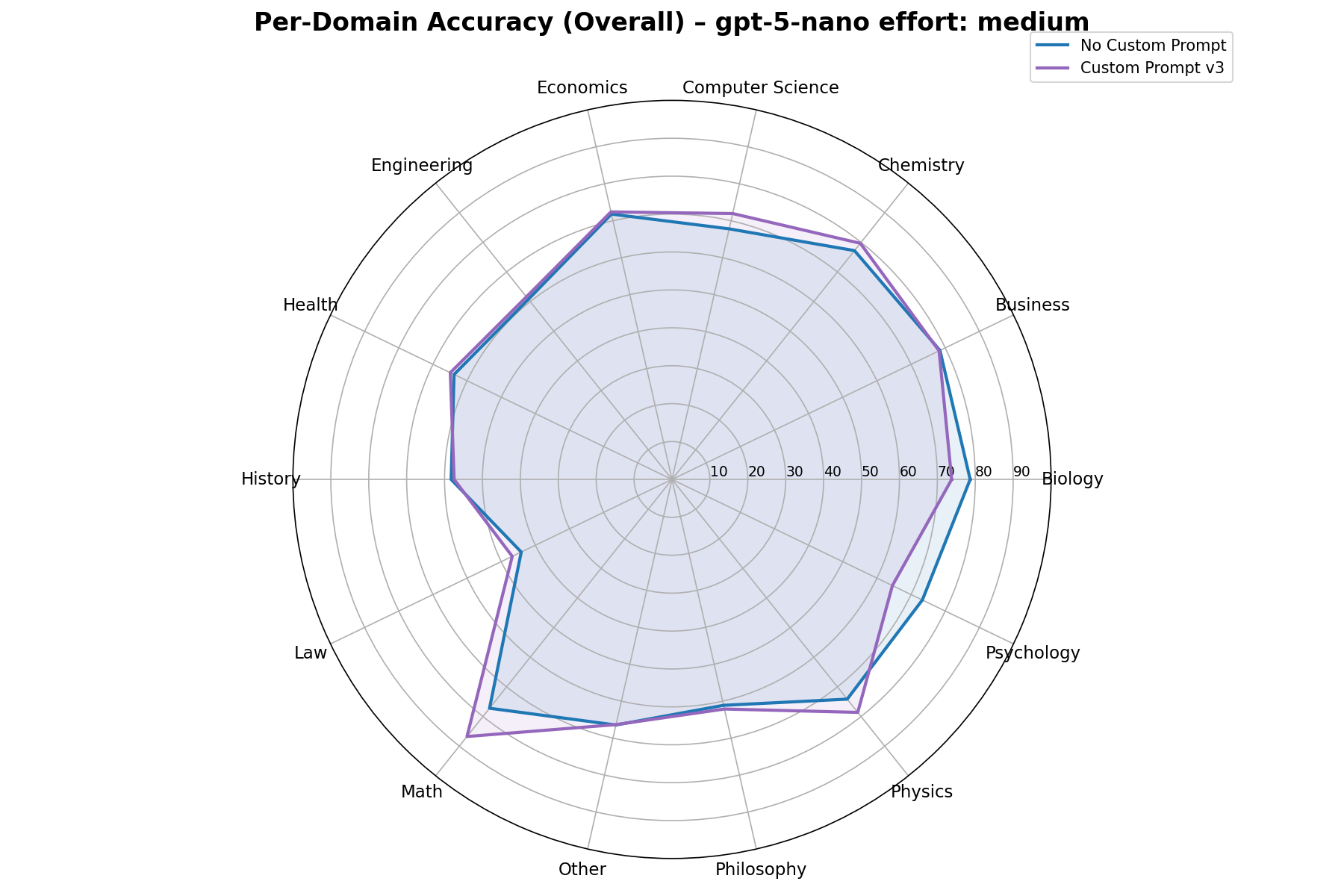 v3 Performance — Radar by Domain