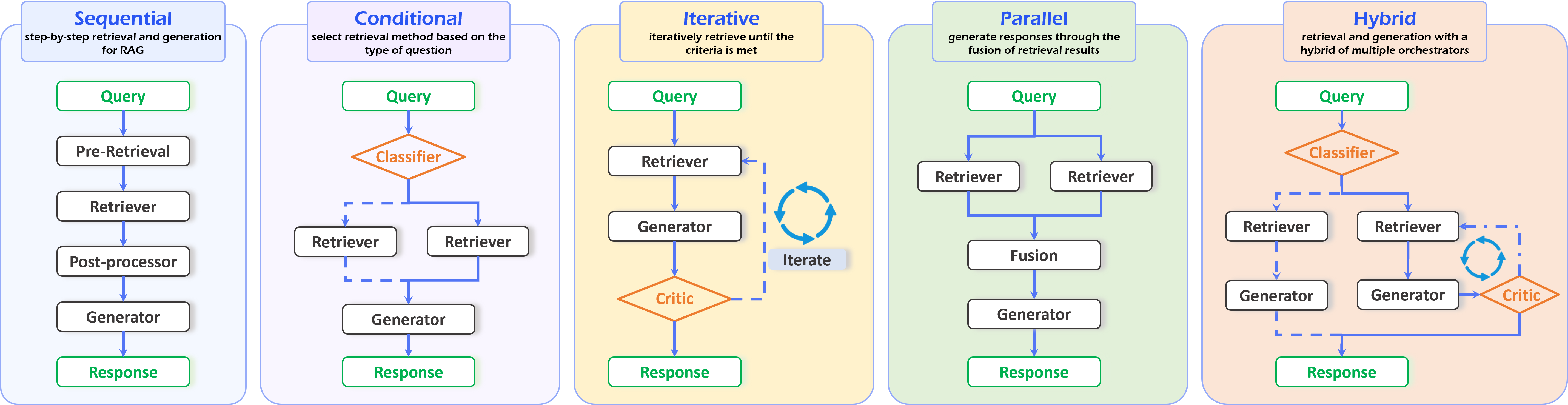 Orchestrator