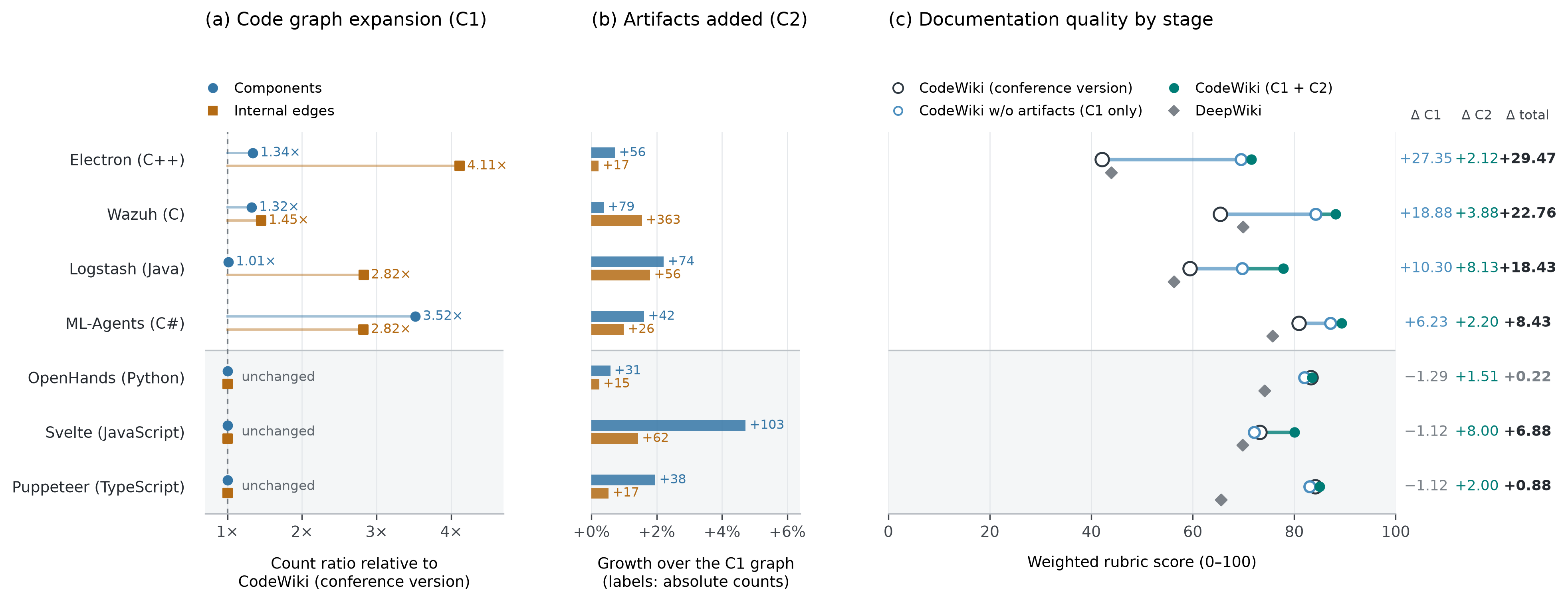 Graph growth and score by stage