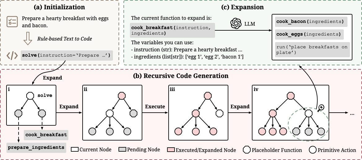 An overview of ReCode