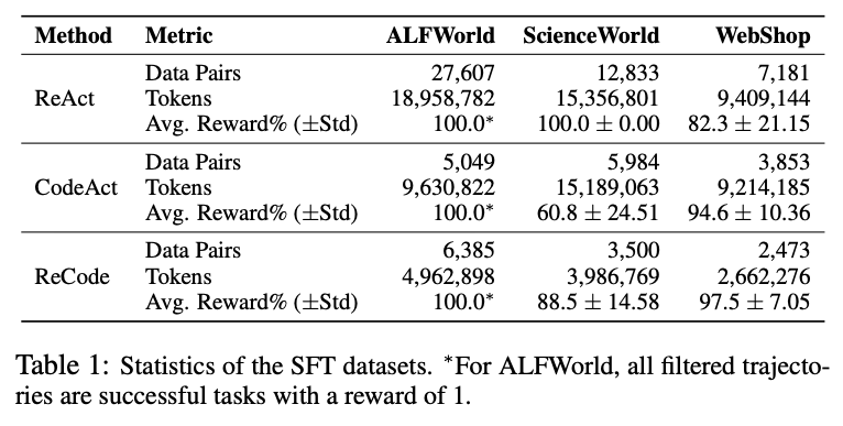 SFT performance across environments