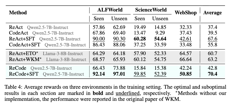 SFT performance across environments