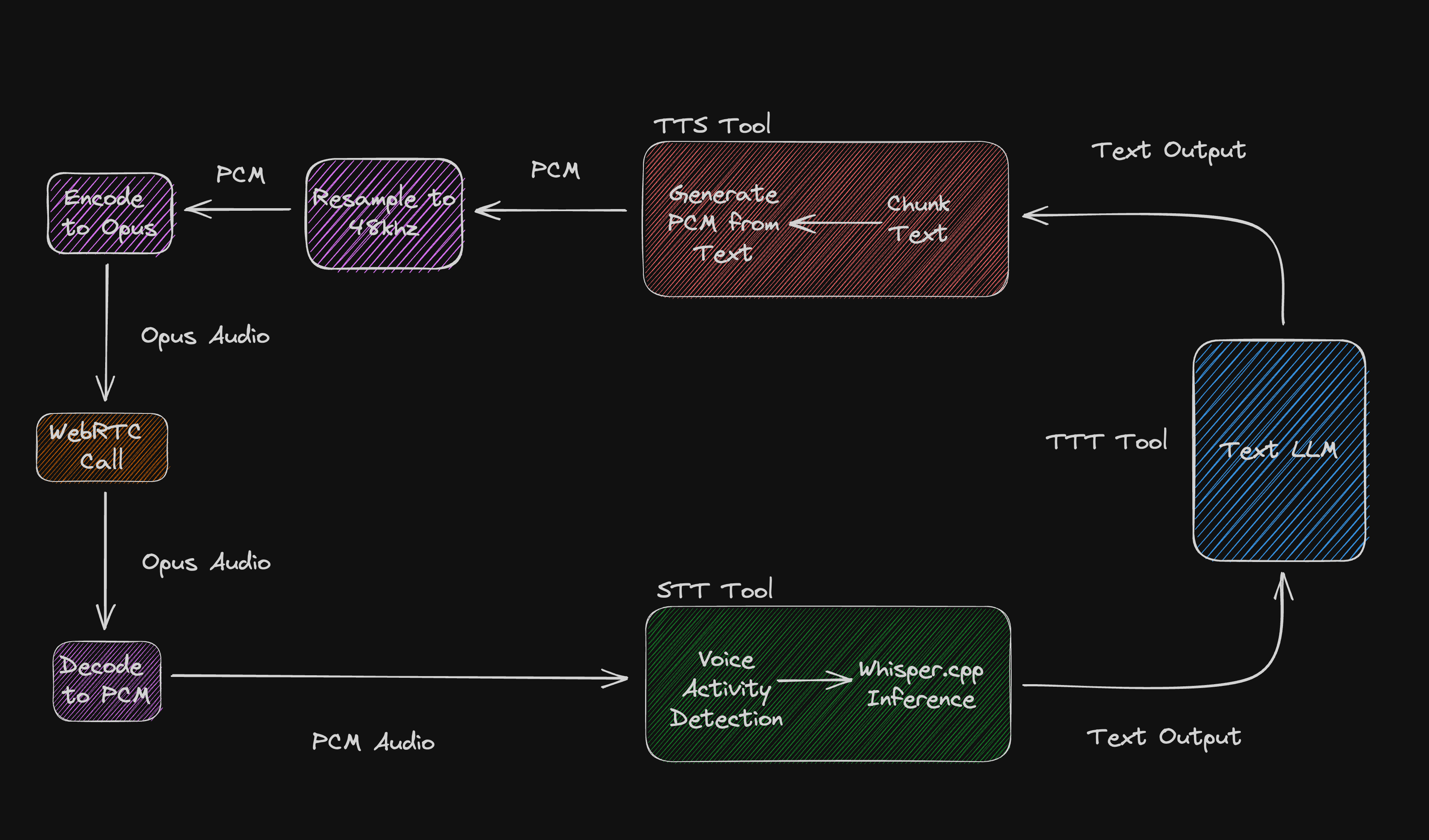 Saturday demo diagram