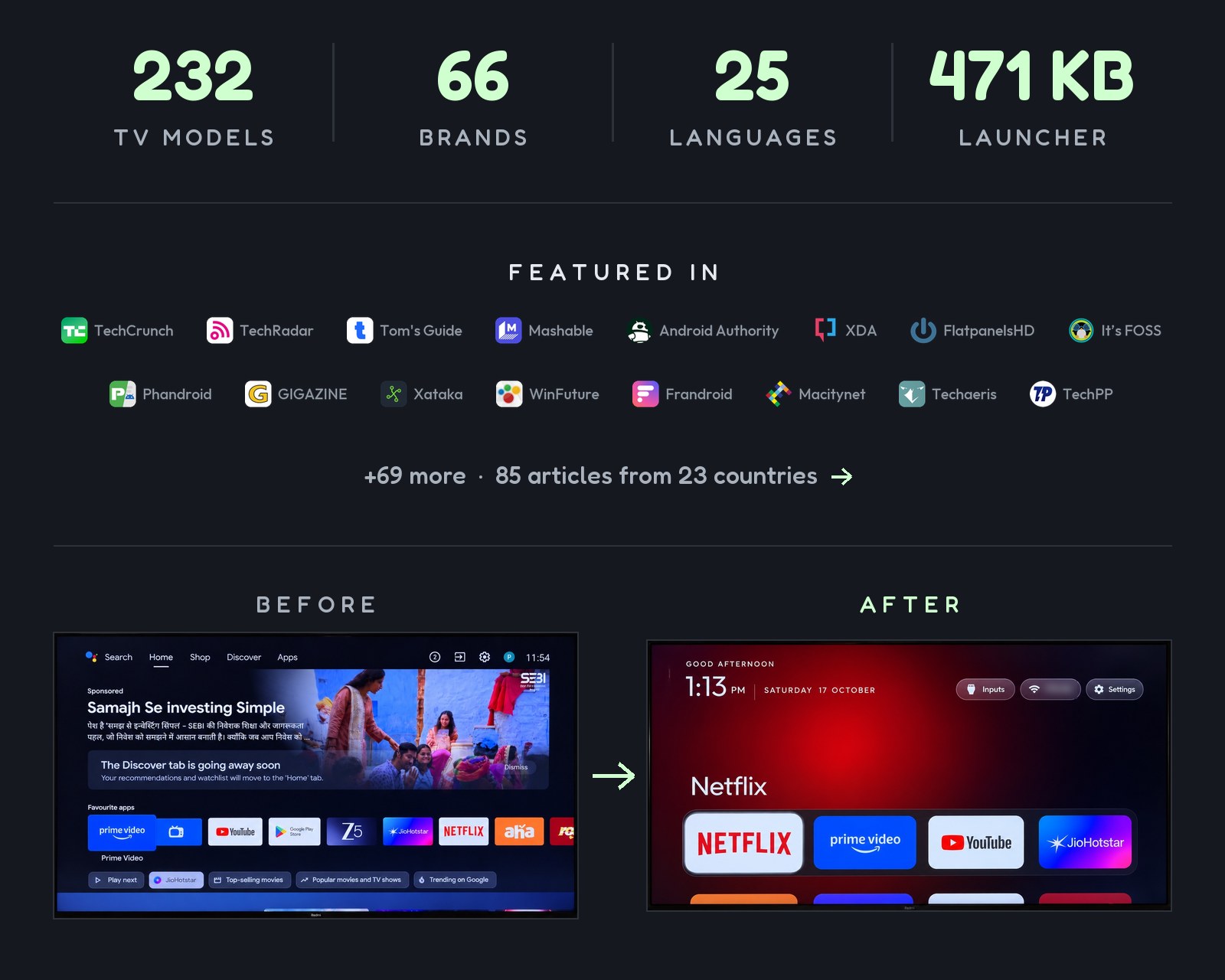 232 TV models · 66 brands · 25 languages · 471 KB launcher. Featured in TechCrunch, TechRadar, Tom's Guide, Mashable, Android Authority, XDA, FlatpanelsHD, It's FOSS, Phandroid, GIGAZINE, Xataka, WinFuture, Frandroid, Macitynet, Techaeris, TechPP and 69 more: 85 articles from 23 countries. Before: stock Google TV home with a sponsored ad. After: the Clean Your TV launcher.