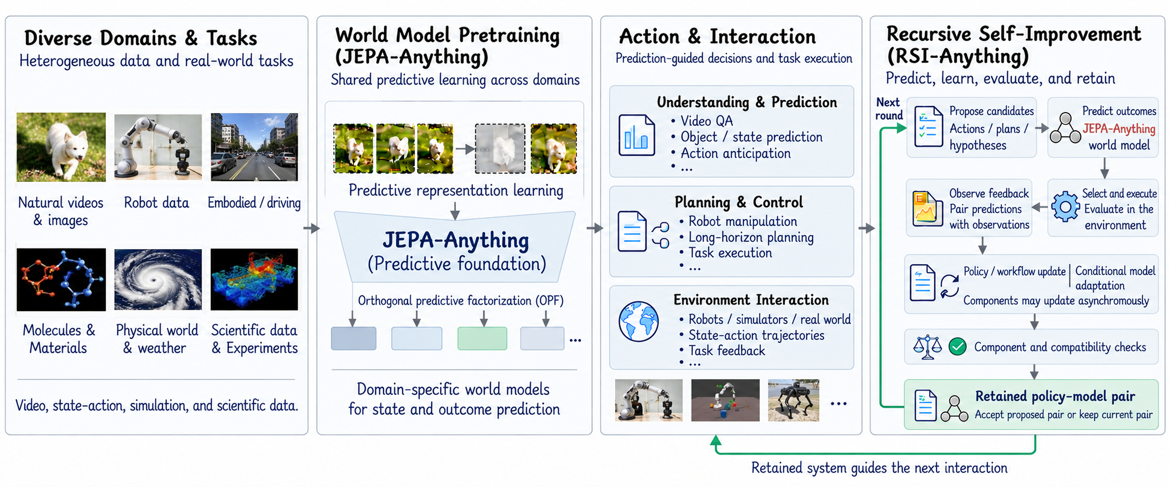 RSI-Anything overview: diverse domains, JEPA-Anything predictive foundation, action and interaction, and recursive self-improvement