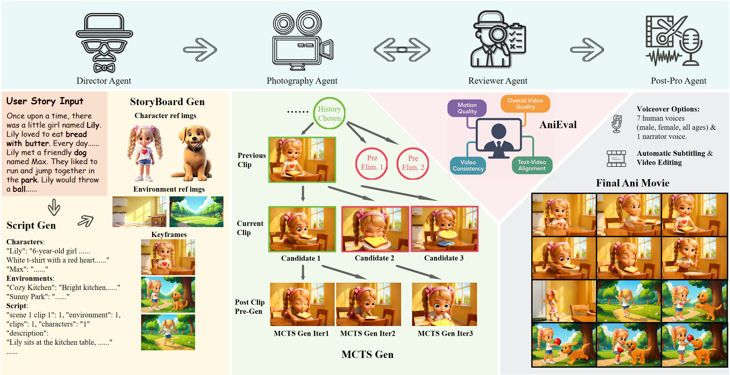 AniMaker pipeline