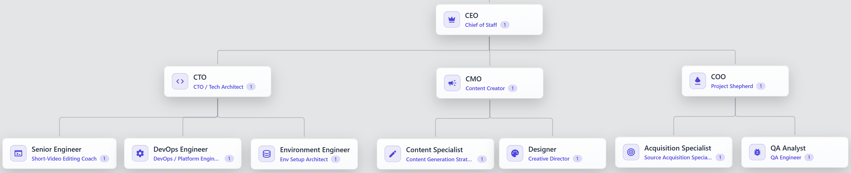 An AutoSwarm company: roles, reporting lines, and the employee staffed into each role