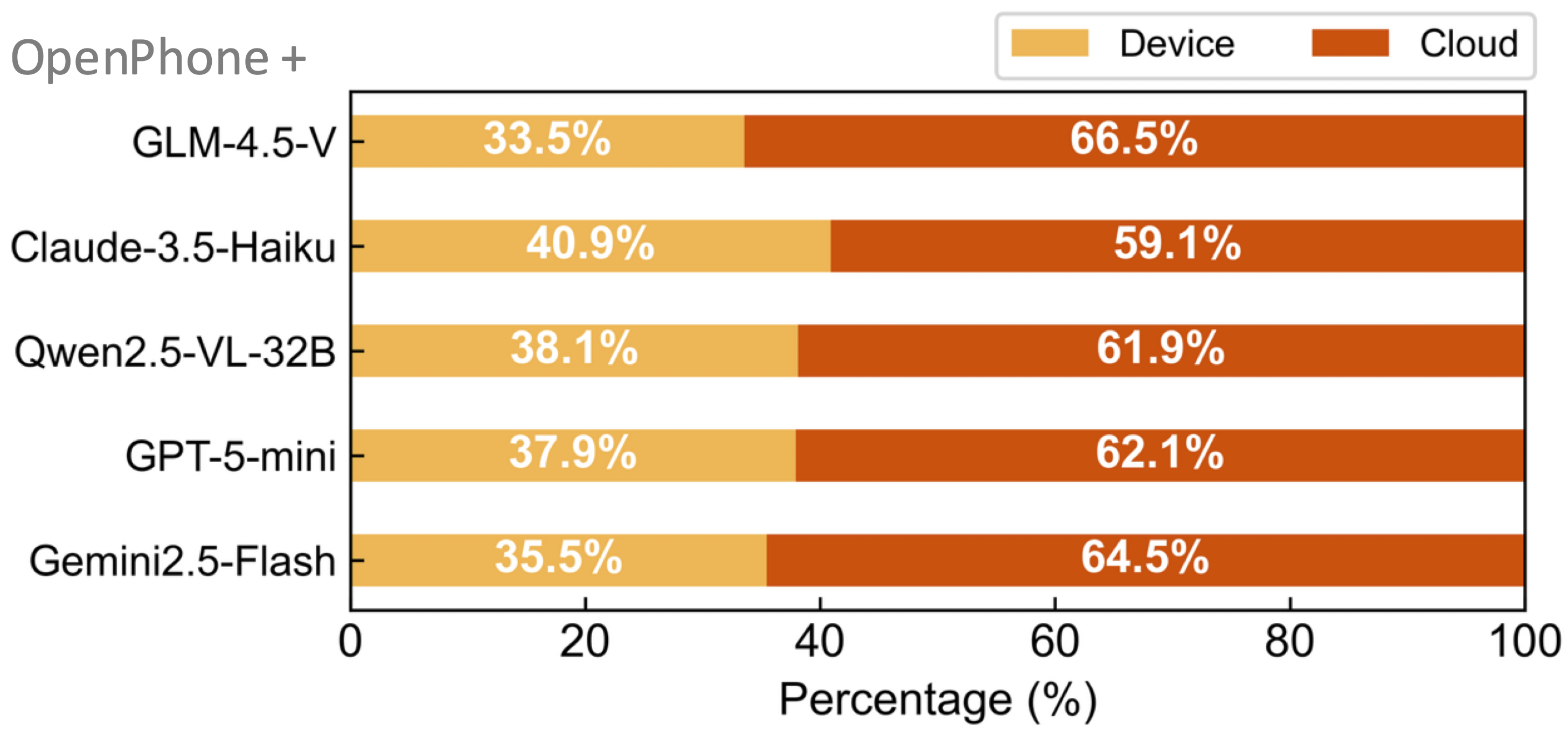 Share of execution steps handled by the cloud versus the on-device model