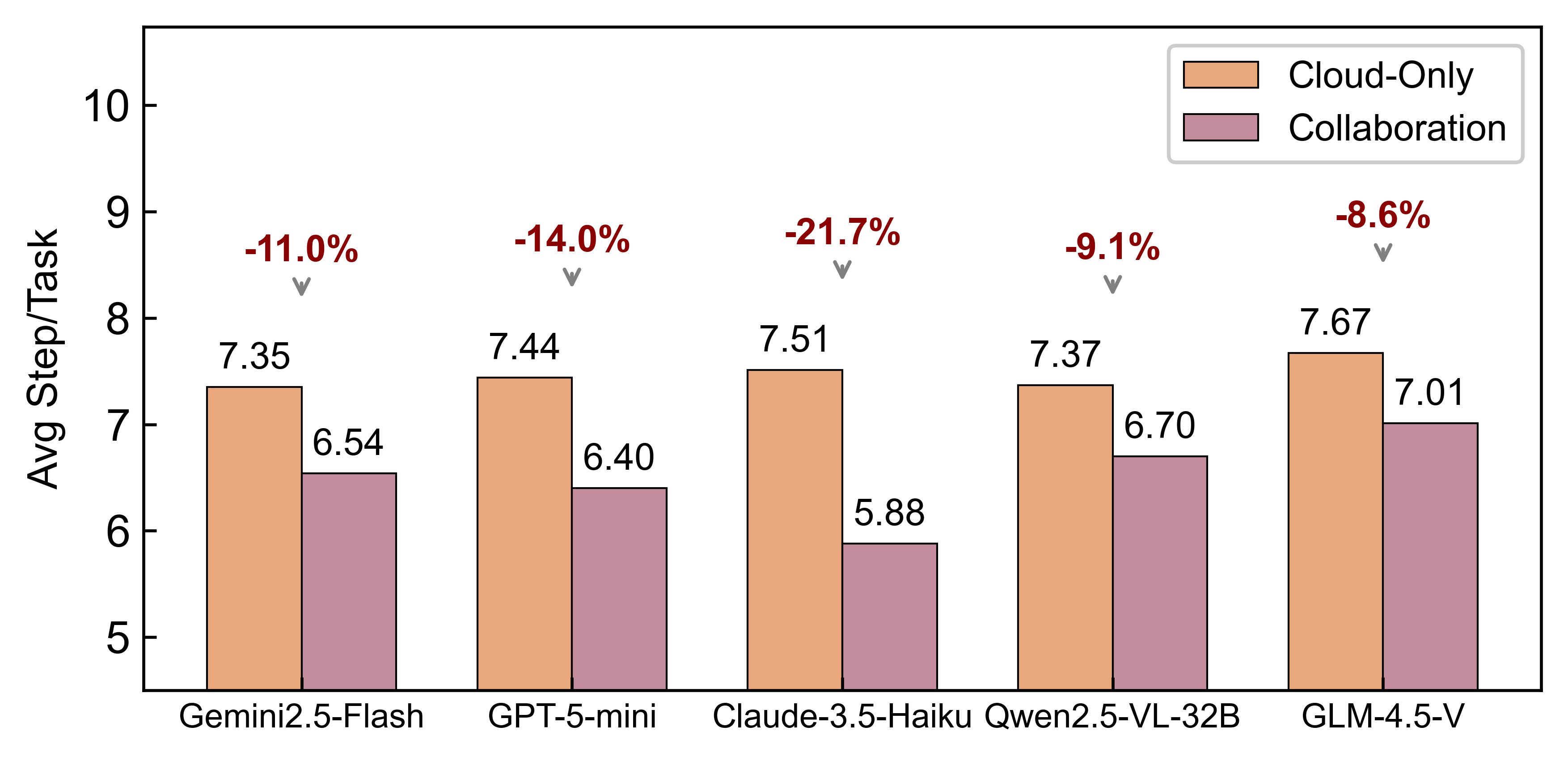 Reduction in cloud API calls once on-device execution is added