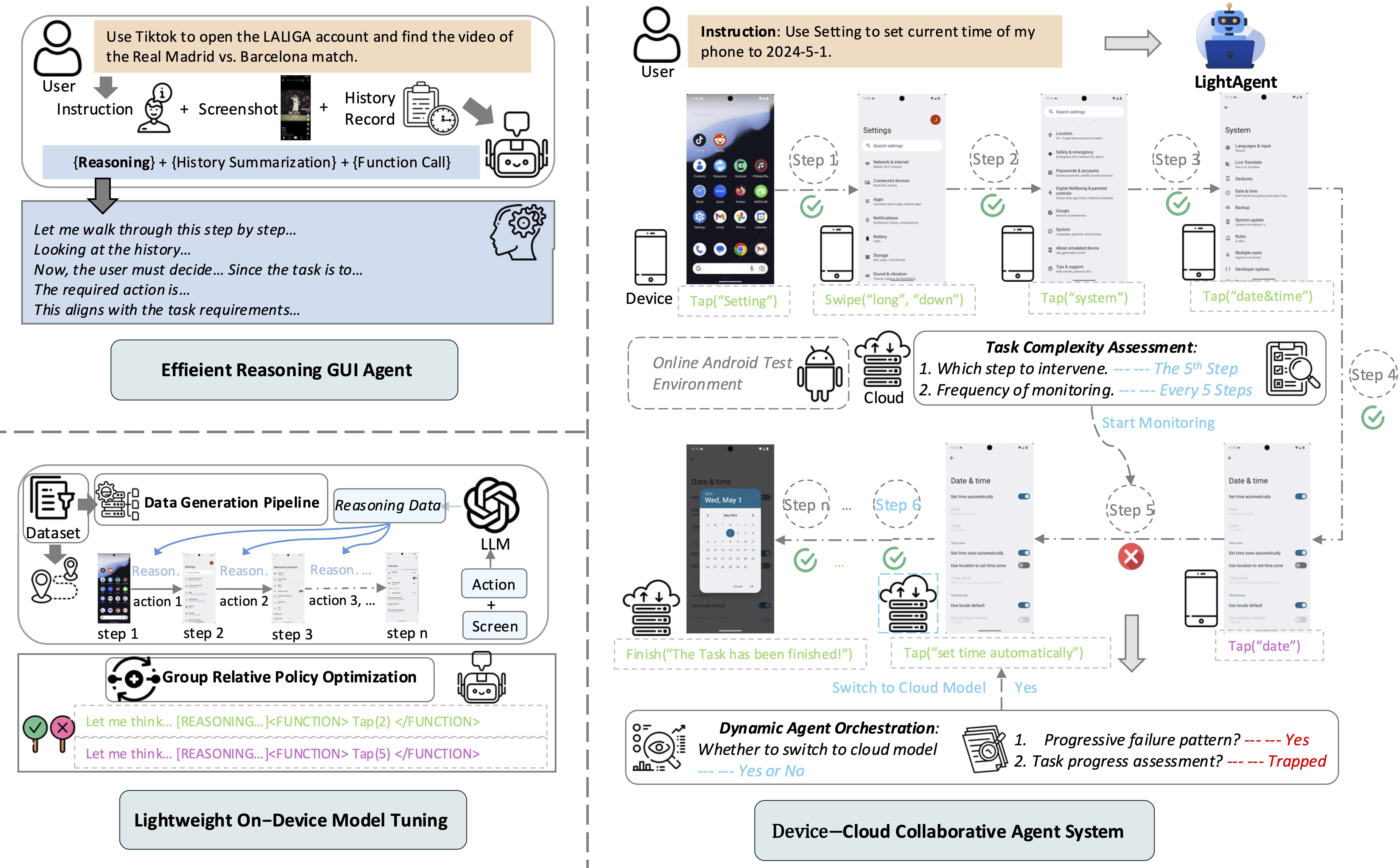 OpenPhone overview: an efficient reasoning GUI agent, on-device tuning with group relative policy optimization, and the device-cloud collaborative agent system
