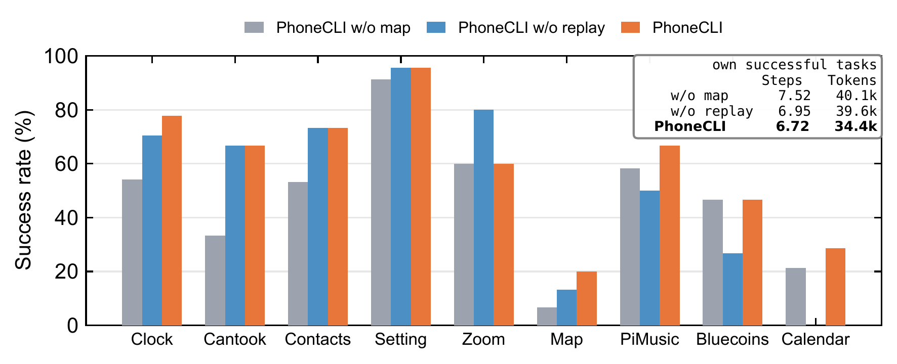 Success rate per AndroidLab app for PhoneCLI, PhoneCLI without replay, and PhoneCLI without app maps, plus steps and tokens per successful task
