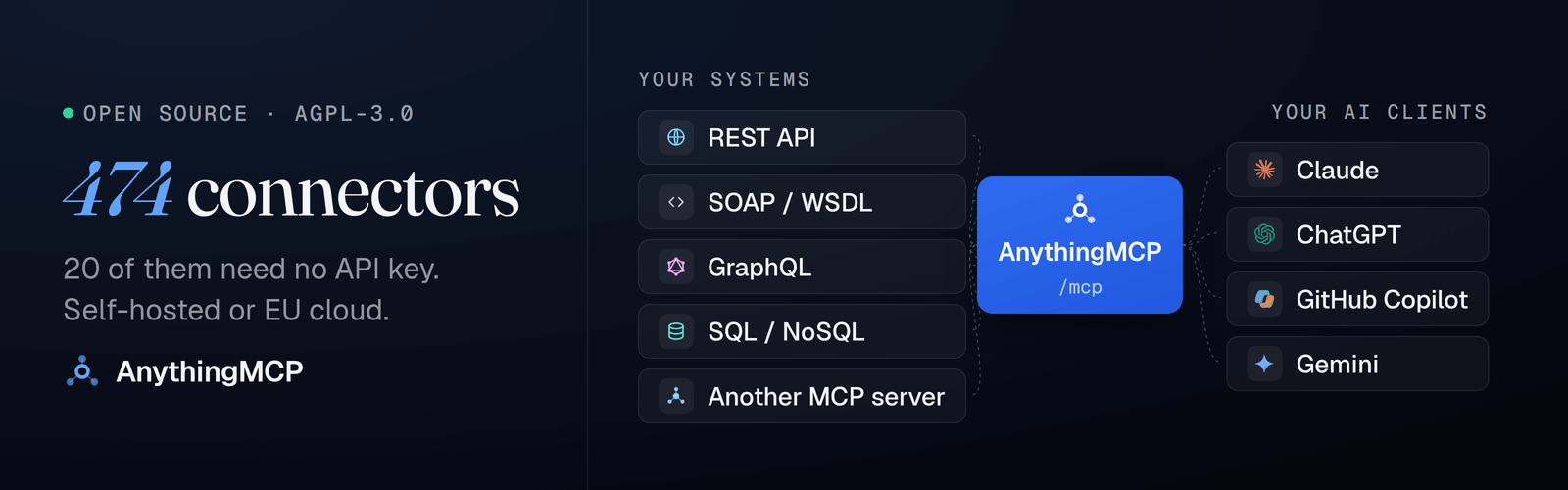 AnythingMCP turns ERP, e-commerce, REST, SOAP and SQL systems into MCP tools for Claude and ChatGPT: 474 connectors, 20 of them with no API key.