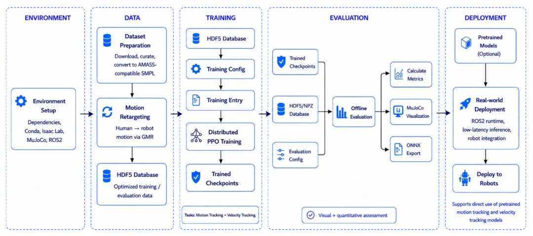 HoloMotion workflow from motion data through training and evaluation to robot deployment