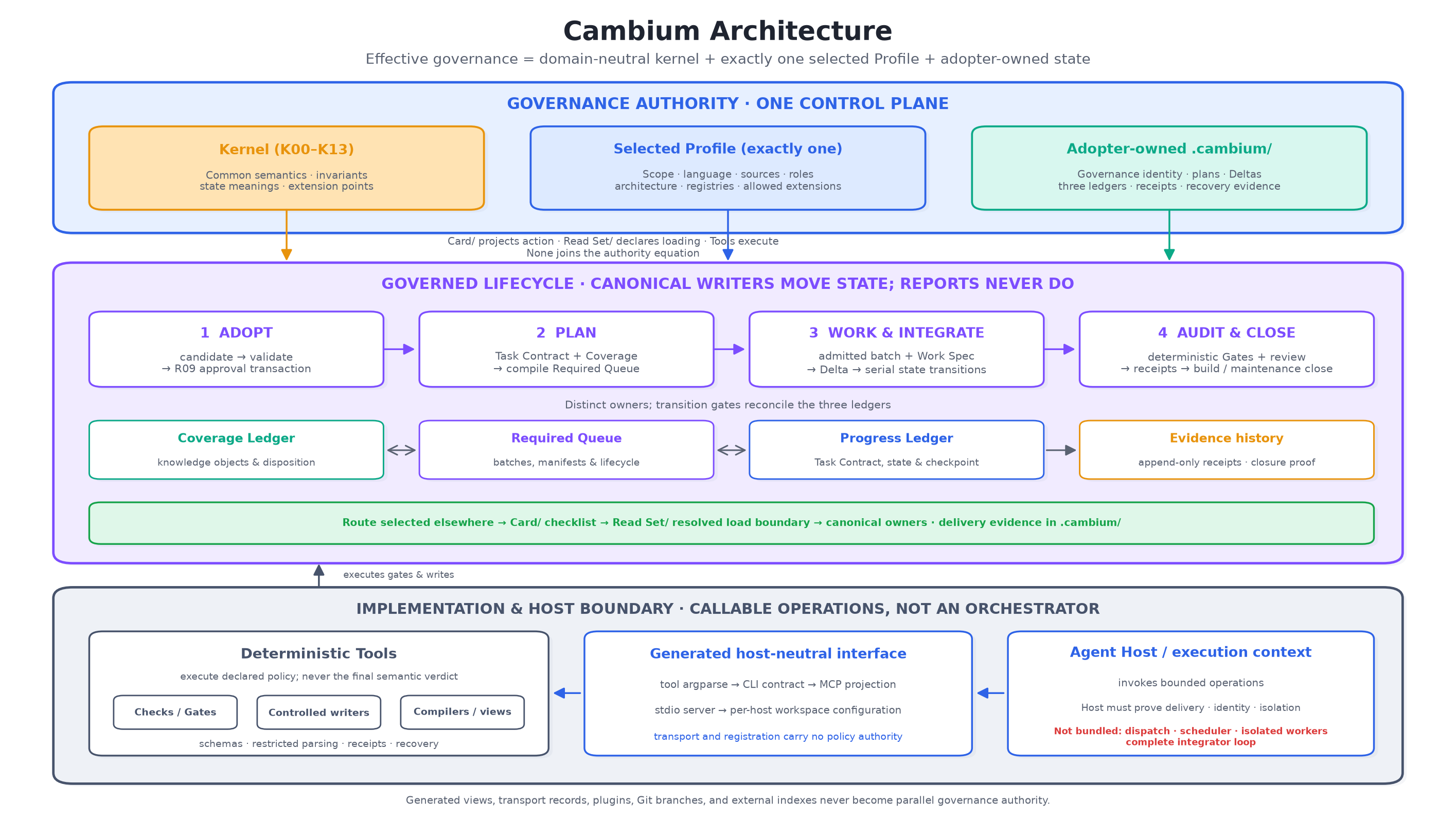 Cambium architecture overview
