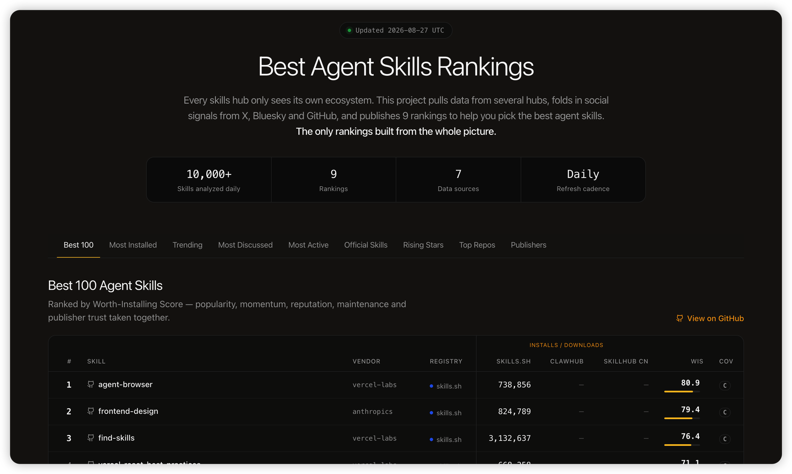 Best Agent Skills Rankings web preview