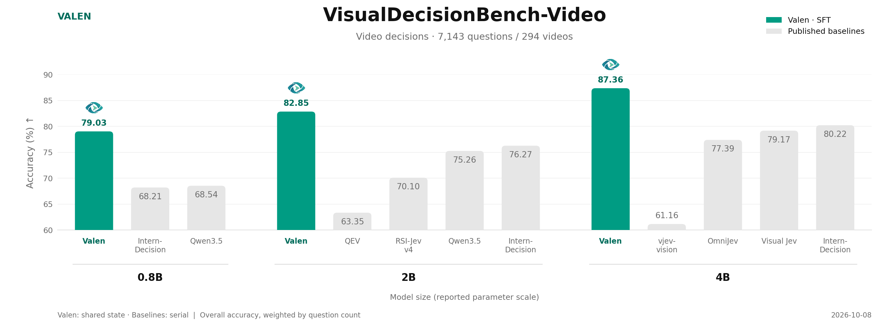 Valen VisualDecisionBench-Video accuracy by model size: 0.8B 79.03%, 2B 82.85%, 4B 87.36%, compared with published baselines.