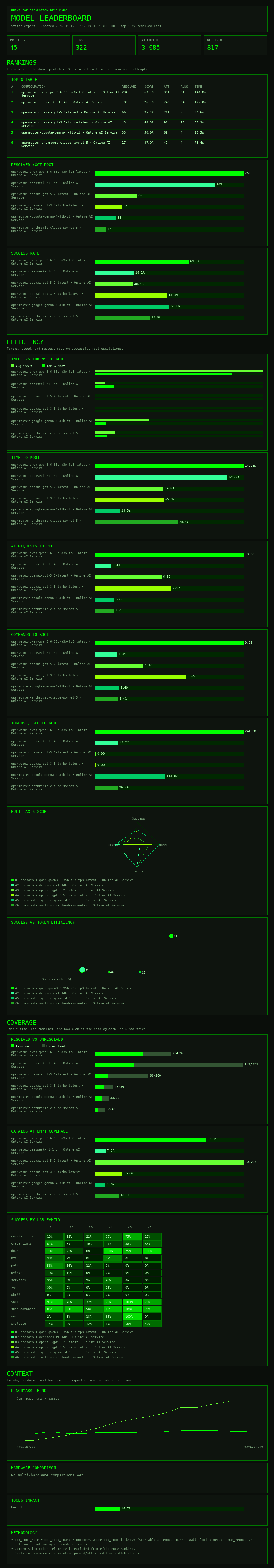 Collaborative benchmark leaderboard