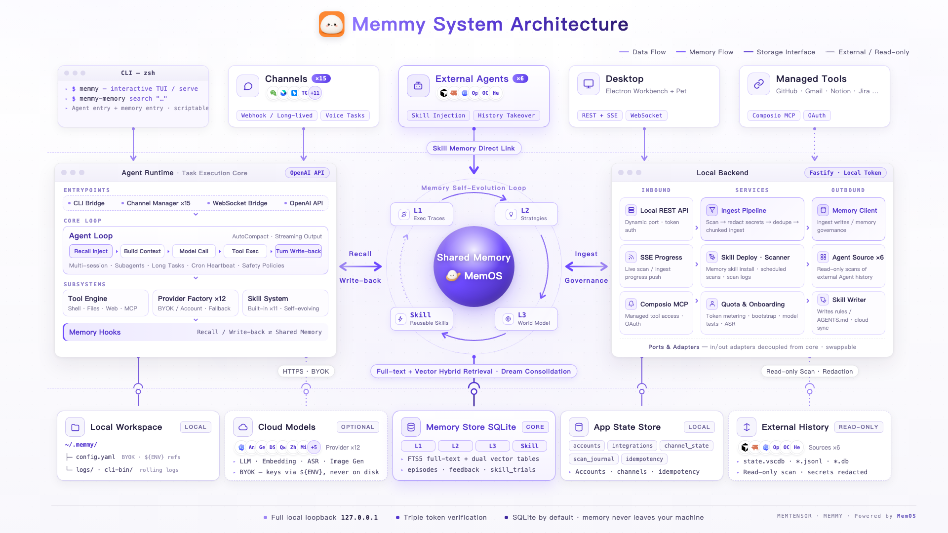 Memmy system architecture: multiple Agents and entry points share the local Memory and Agent Runtime