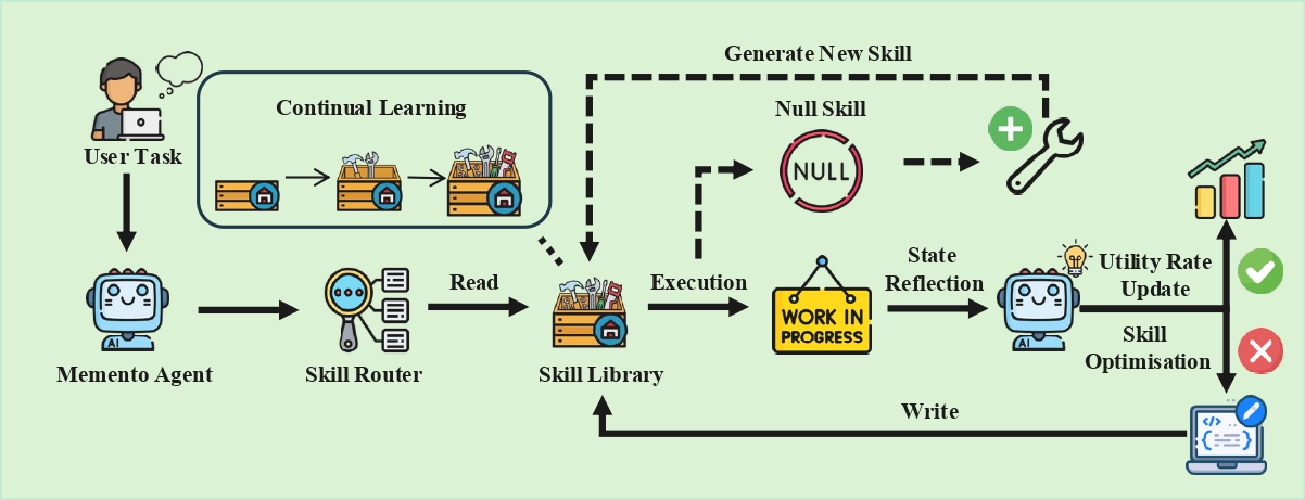 Memento-Skills framework