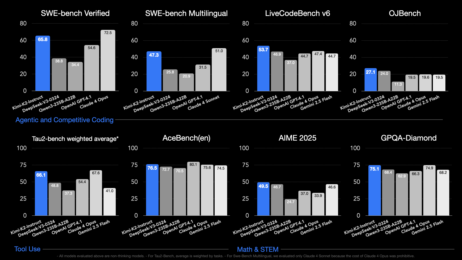 Evaluation Results